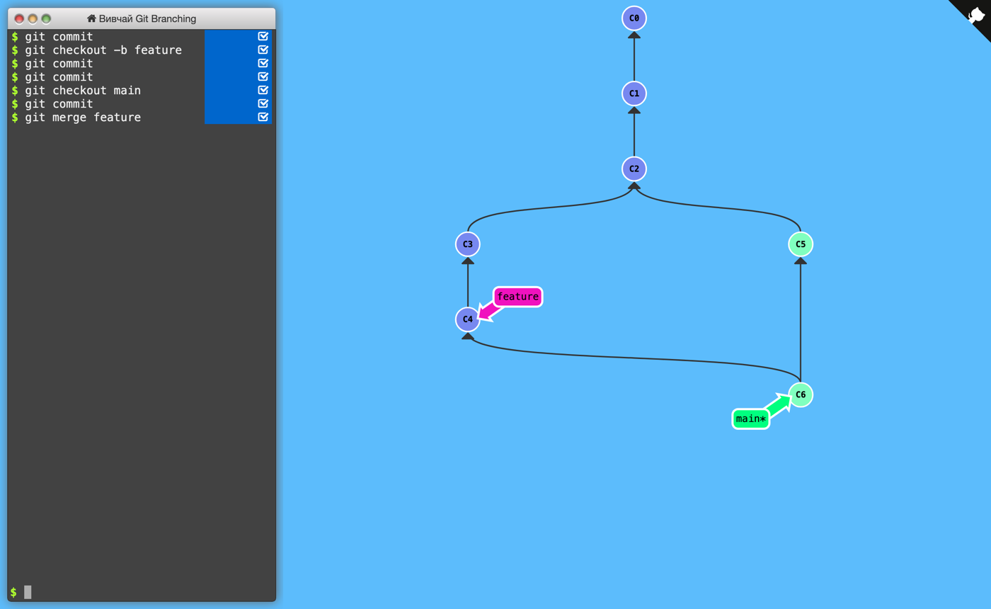 Learn Git Branching: команди в терміналі ліворуч і дерево комітів після merge праворуч